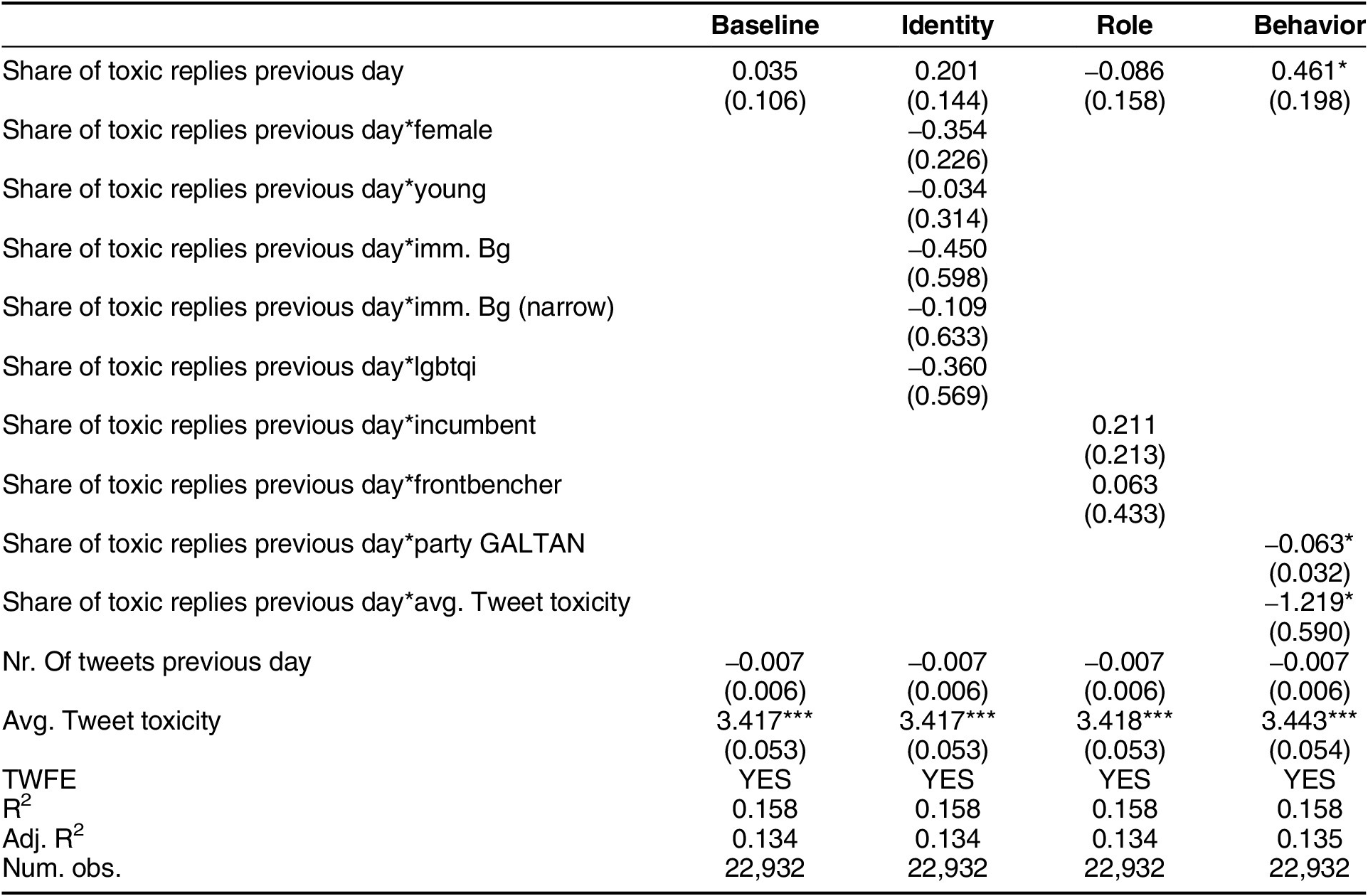 A statistical table showing effects of share of toxic replies on tweet activity per day across Baseline, Identity, Role, and Behavior models. Significant values are marked with asterisk. See long description.