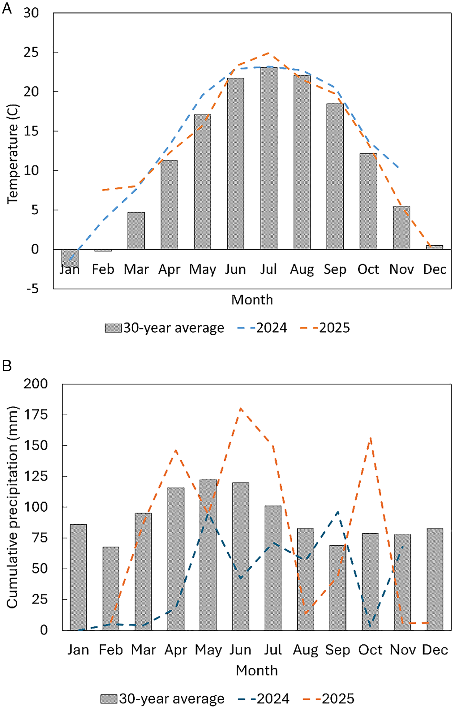 Two graphs depict average monthly temperature and cumulative precipitation for 2024 and 2025 compared with the 30-year average.