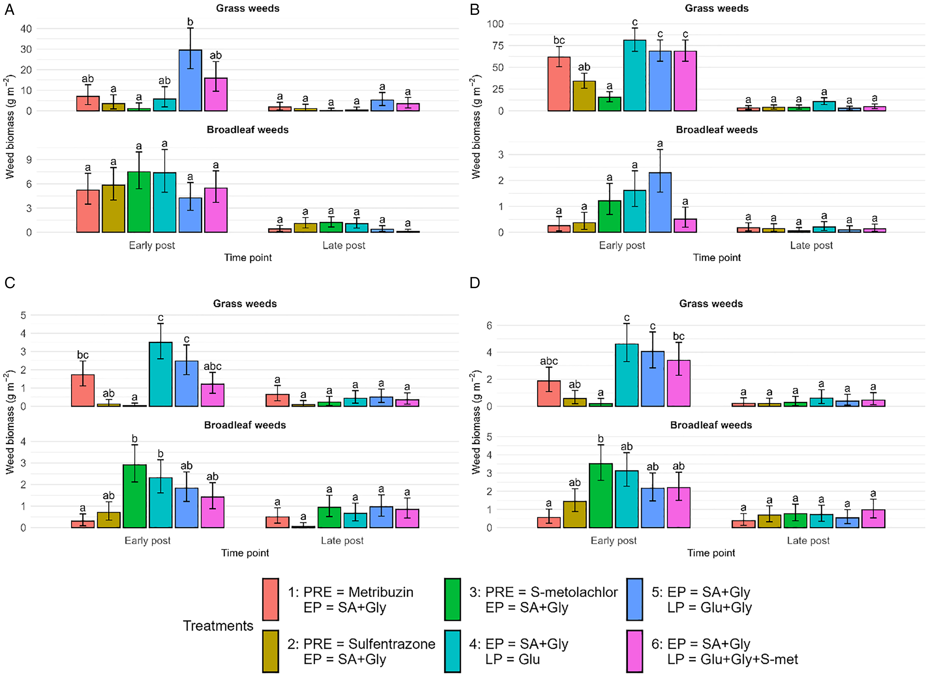 Multiple graphs depict weed biomass across herbicide treatments at different application timings and locations.