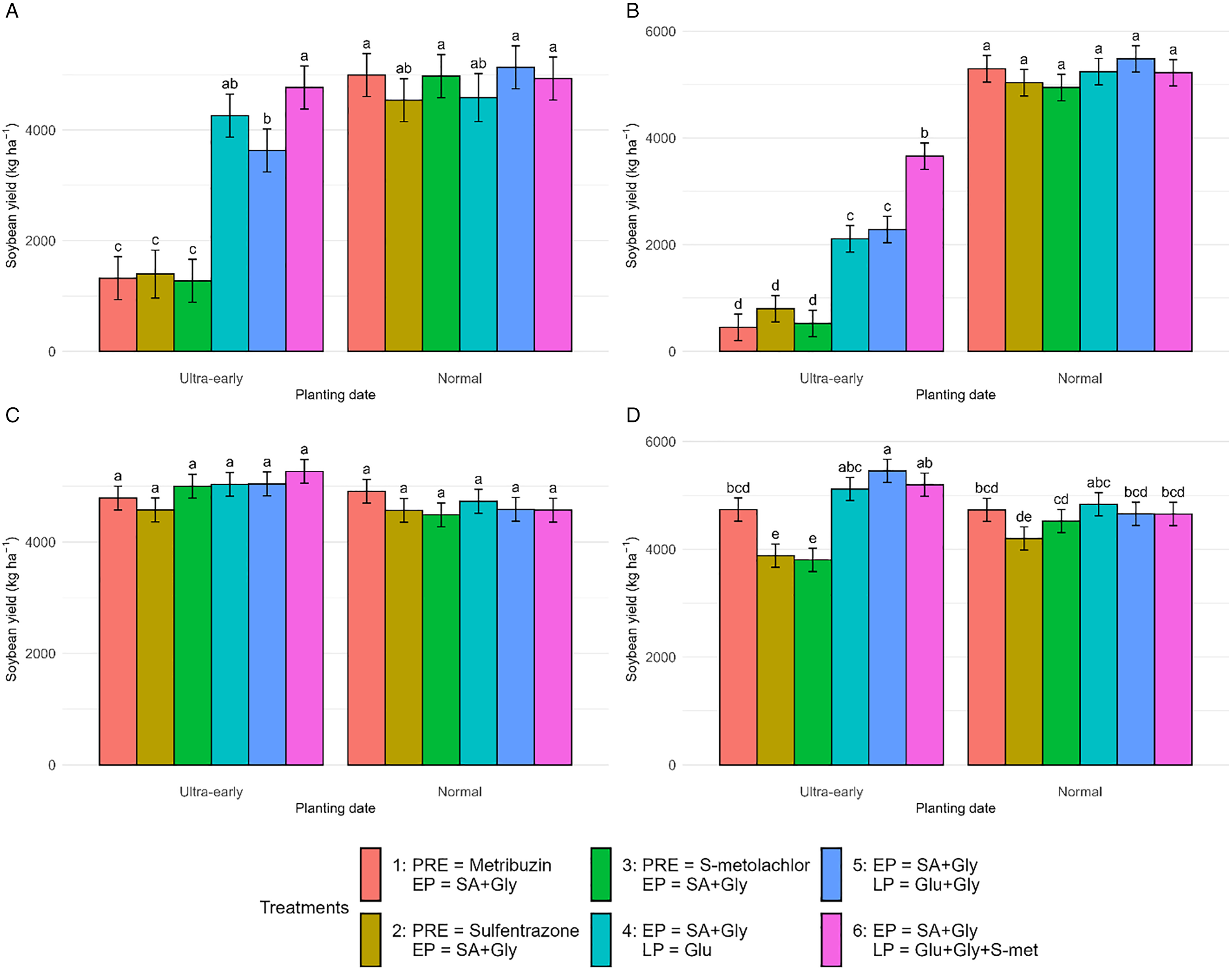 A bar graph compares soybean grain yield across different planting dates and herbicide treatments at four locations: Crosby-24, Kokomo-24, Crosby-25, and Kokomo-25.