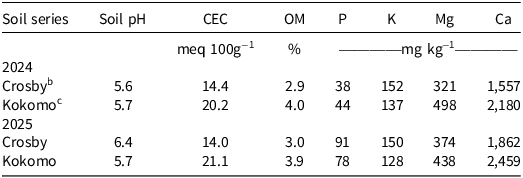 A table comparing soil properties of experimental fields across two growing seasons, 2024 and 2025, at the Western Agricultural Research Station in South Charleston, Ohio.