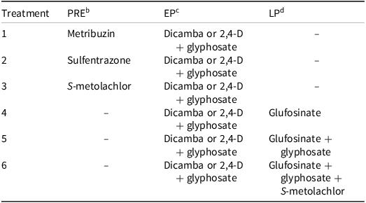 A table showing herbicide treatments applied at different stages of soybean growth.