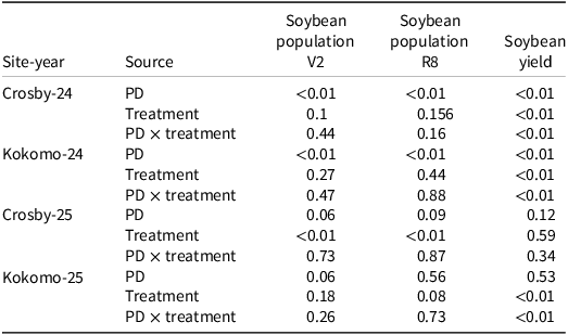 Table showing analysis of variance for fixed effects of planting date, herbicide treatment, and their interaction on soybean evaluations.