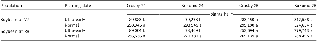 A table showing soybean plant population at V2 and R8 stages affected by planting date of four site-years.
