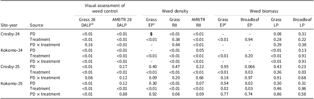 A table showing the analysis of variance for fixed effects of planting date, herbicide treatment, and their interaction on weed evaluations.