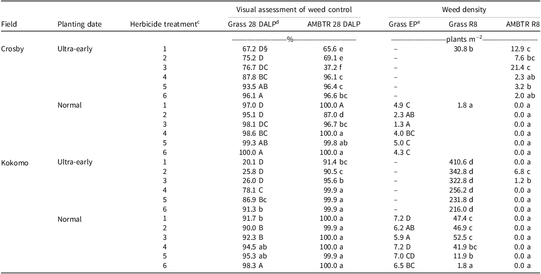 A table showing the visual assessment of weed control and weed density affected by planting date and herbicide treatment for two fields in 2024.