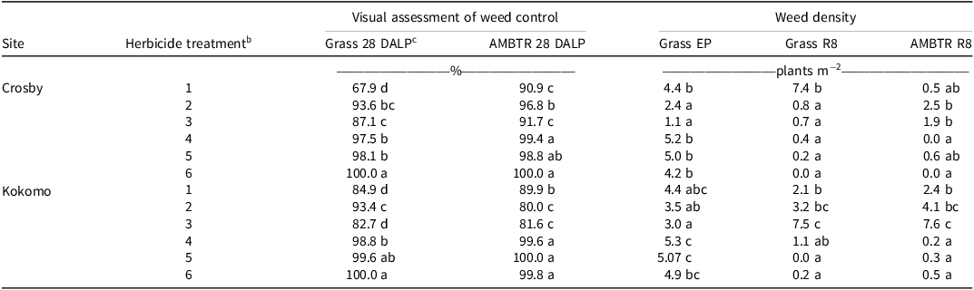 A table comparing herbicide treatments on weed control and density across two sites, Crosby and Kokomo, with six treatments each.