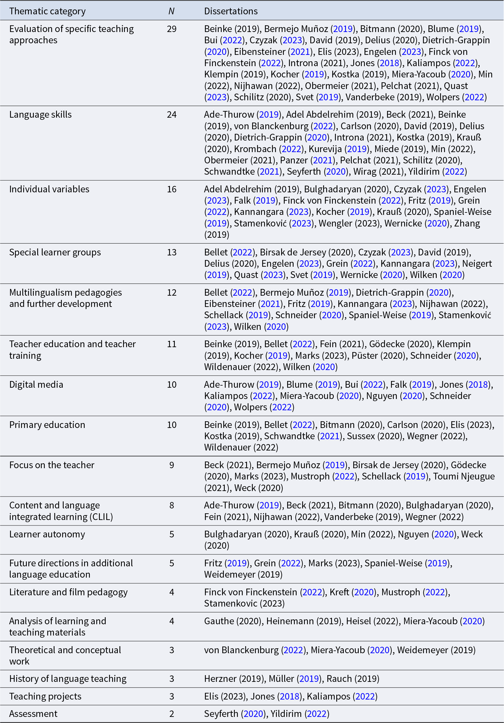 The most dissertations focus on evaluating specific teaching approaches (29), while assessment has the fewest (2). See long description.