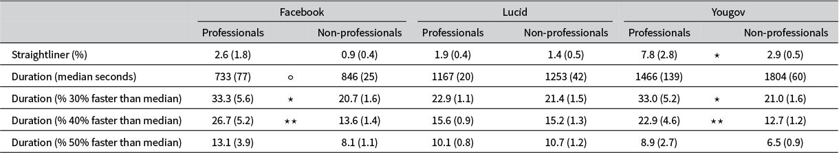 A data table comparing survey response quality between professionals and non-professionals across Facebook, Lucid, and Yougov platforms. See long description.