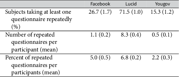 A data table comparing repeated questionnaire participation across three platforms: Facebook, Lucid, and Yougov. See long description.