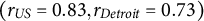 left parenthesis r Subscript upper U upper S Baseline equals 0.83 comma r Subscript upper D e t r o i t Baseline equals 0.73 right parenthesis