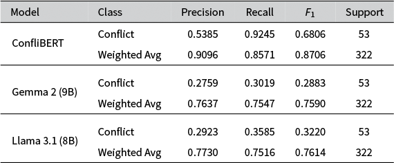 A table showing performance metrics for binary classifications of B B C texts across three models. See long description.