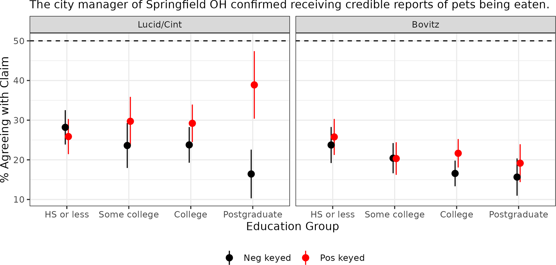 A two-panel dot plot showing agreement percentages with a claim about Springfield O H across education levels and survey panels. See long description.