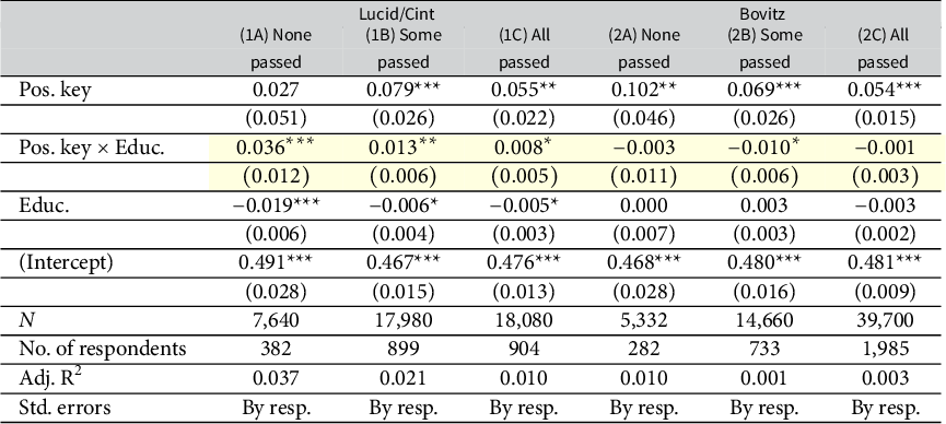A statistical table showing the relationship between acquiescence bias and education across Lucid/Cint and Bovitz survey platforms, categorized by attention check status. See long description.