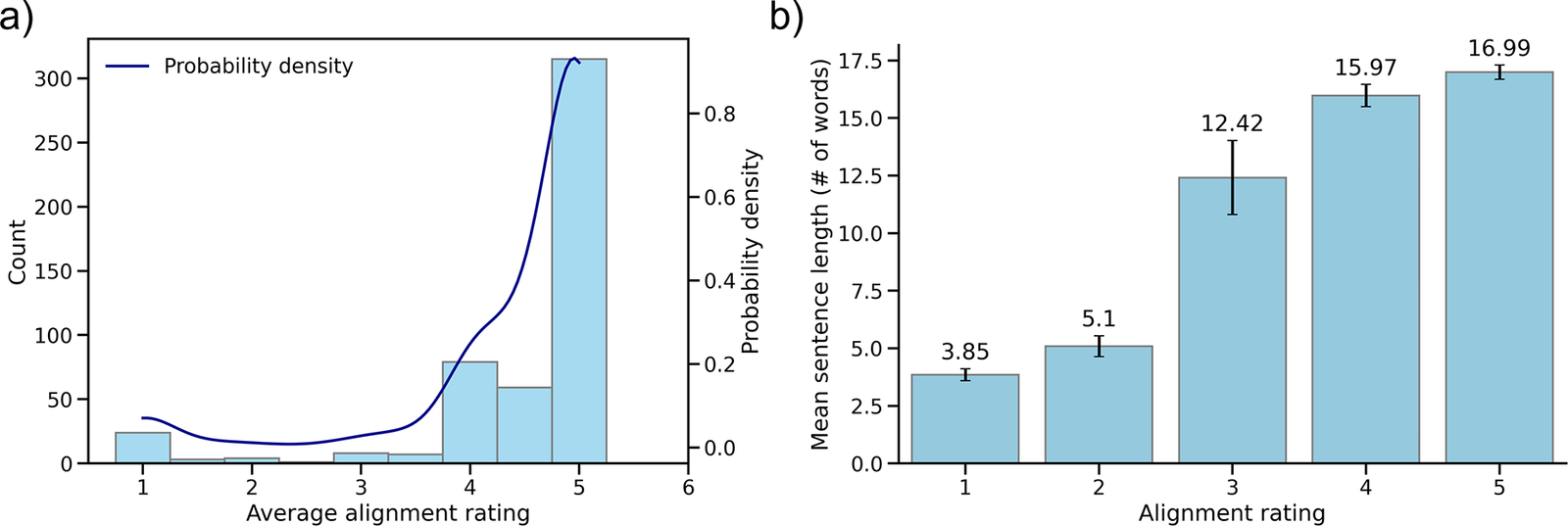 A two-panel figure showing a histogram of alignment ratings and a bar chart correlating those ratings with sentence length. See long description.