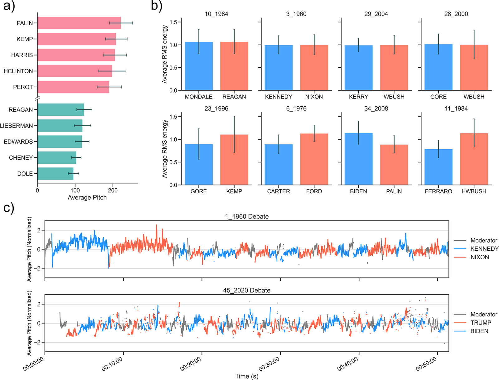 Three-panel data visualization analyzing average pitch and R M S energy of presidential candidates in debates from 1960 to 2020. See long description.