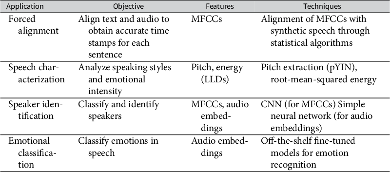 A table summarizing four speech processing applications including forced alignment and emotional classification. See long description.
