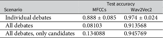 A data table comparing test accuracy for M F C C s and Wav2Vec2 models across three scenarios: individual debates, all debates, and candidates only. See long description.