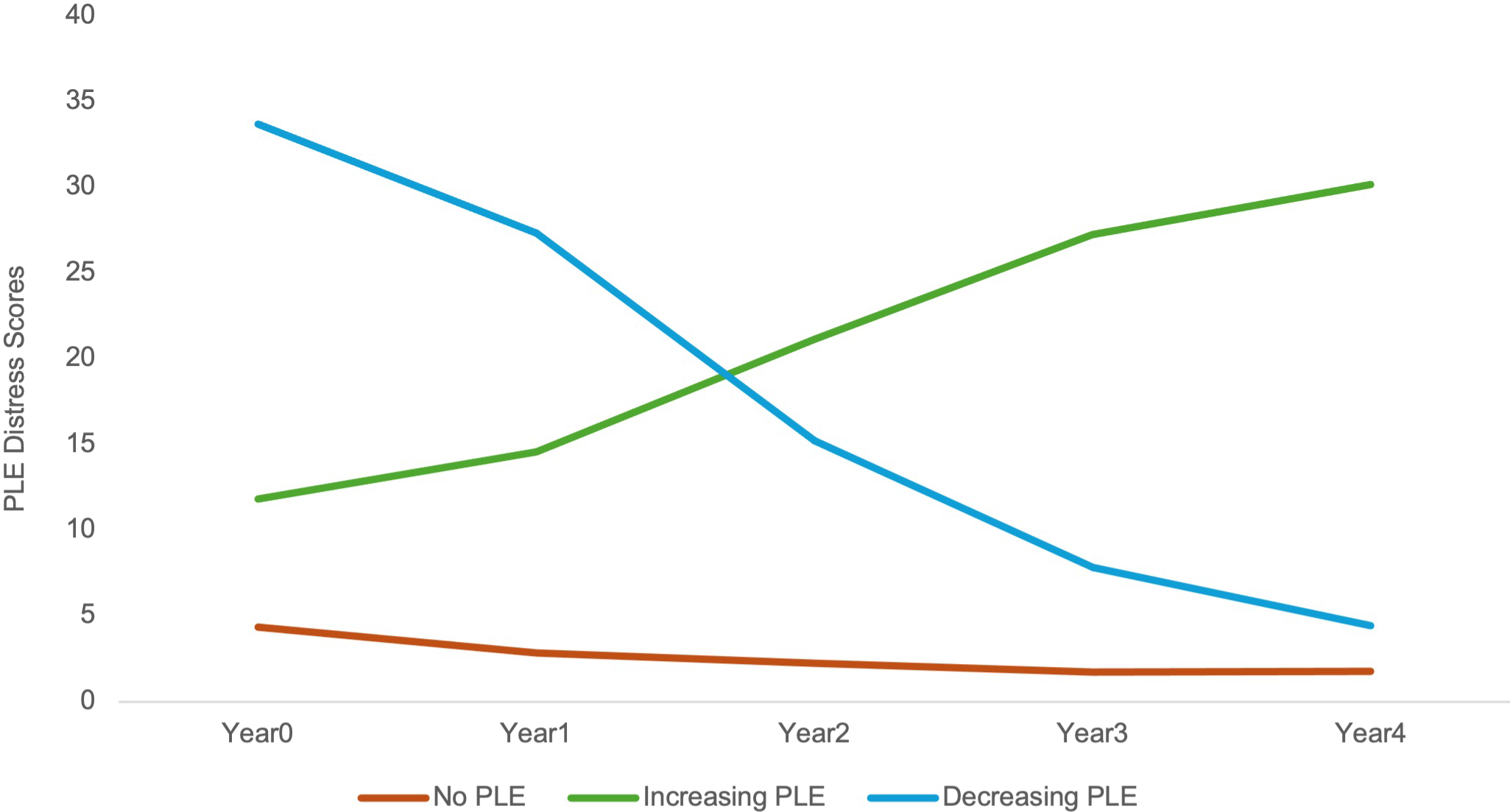 A line graph showing trajectories of psychotic-like experiences distress levels over five years, with three distinct groups: No PLE, Increasing PLE, and Decreasing PLE.