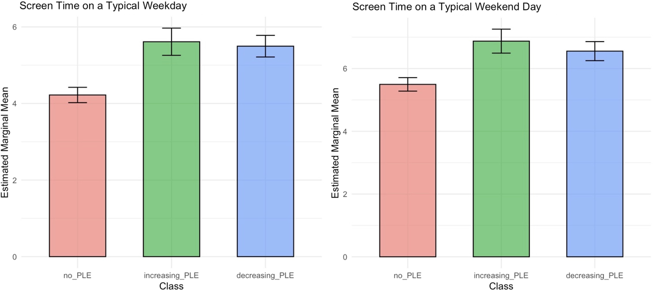 A bar graph compares screen time on a typical weekday and weekend day across three classes: no PLE, increasing PLE, and decreasing PLE.