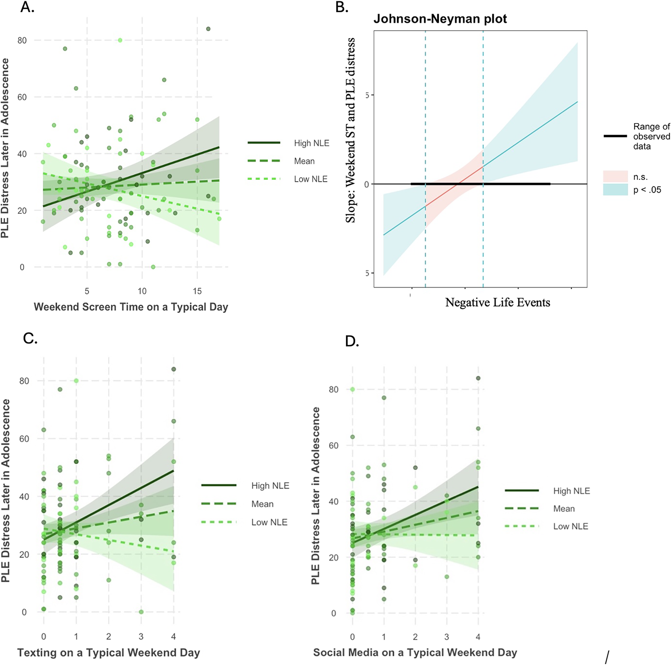 Four scatter plots showing the relationship between screen time, negative life events, and psychotic-like experiences in adolescence.