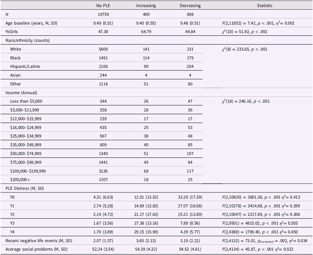 A table comparing demographic and symptom characteristics across three groups: No PLE, Increasing PLE, and Decreasing PLE.