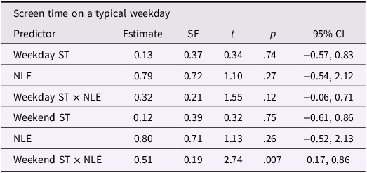 A table showing the fixed effects from linear mixed-effects models assessing interactions of negative life events and screen time in predicting psychotic-like experiences later in adolescence.