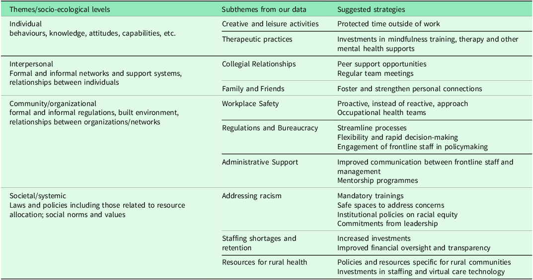Table categorizing strategies for mitigating moral distress among healthcare workers across socio-ecological levels.