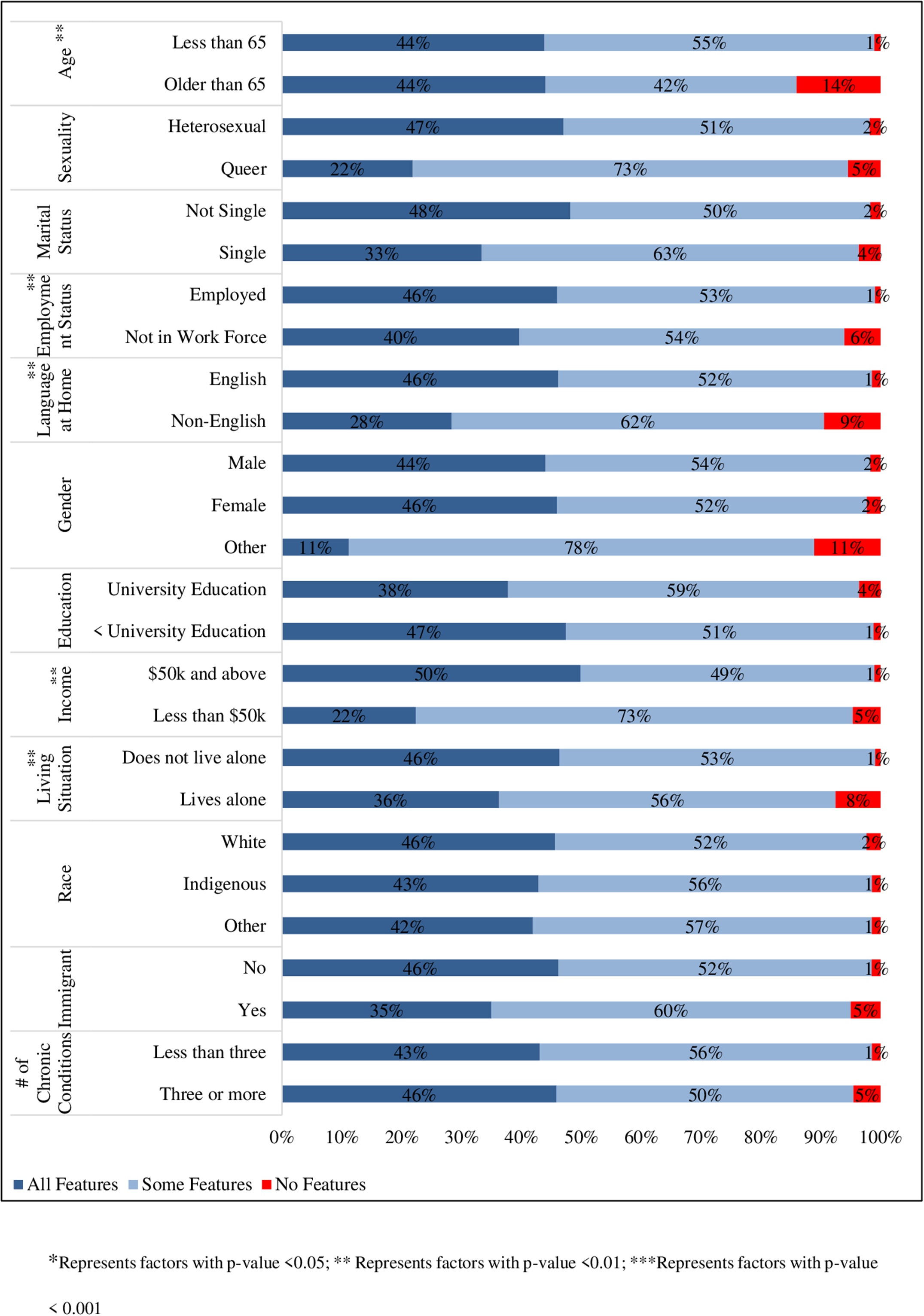A bar graph showing the use of patient portal features across various socio-demographic factors.