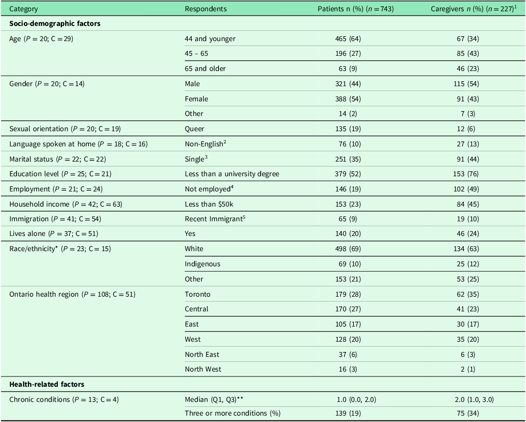 A table comparing socio-demographic factors of patients and caregivers, including age, gender, education level, and household income.