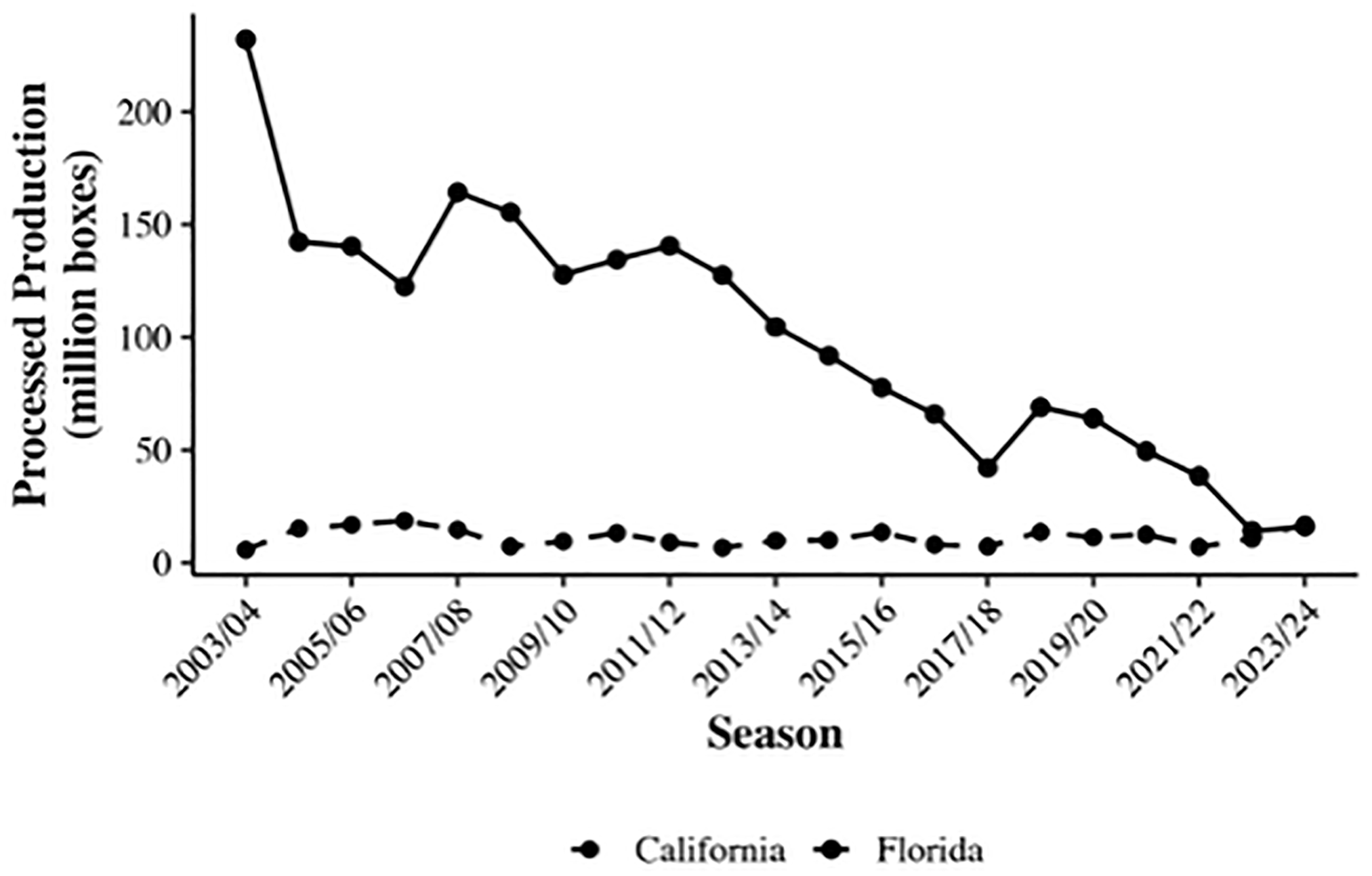 A line graph showing the processed production of oranges in California and Florida over different seasons from 2003/04 to 2023/24.