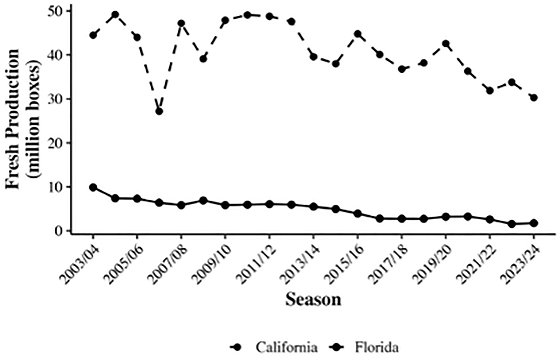 A line graph showing fresh production trends in California and Florida from 2003/04 to 2023/24.