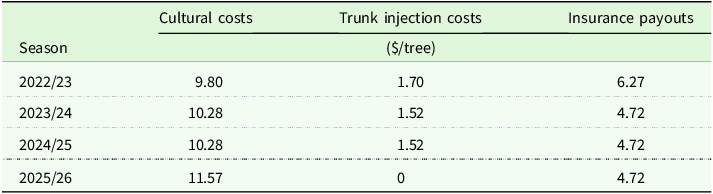 Table comparing cultural costs, trunk injection costs, and insurance payouts for Florida orange growers from 2022/23 to 2025/26.
