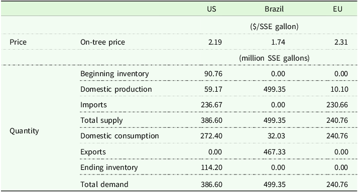 A table comparing orange juice market prices and quantities across the US, Brazil, and the EU.