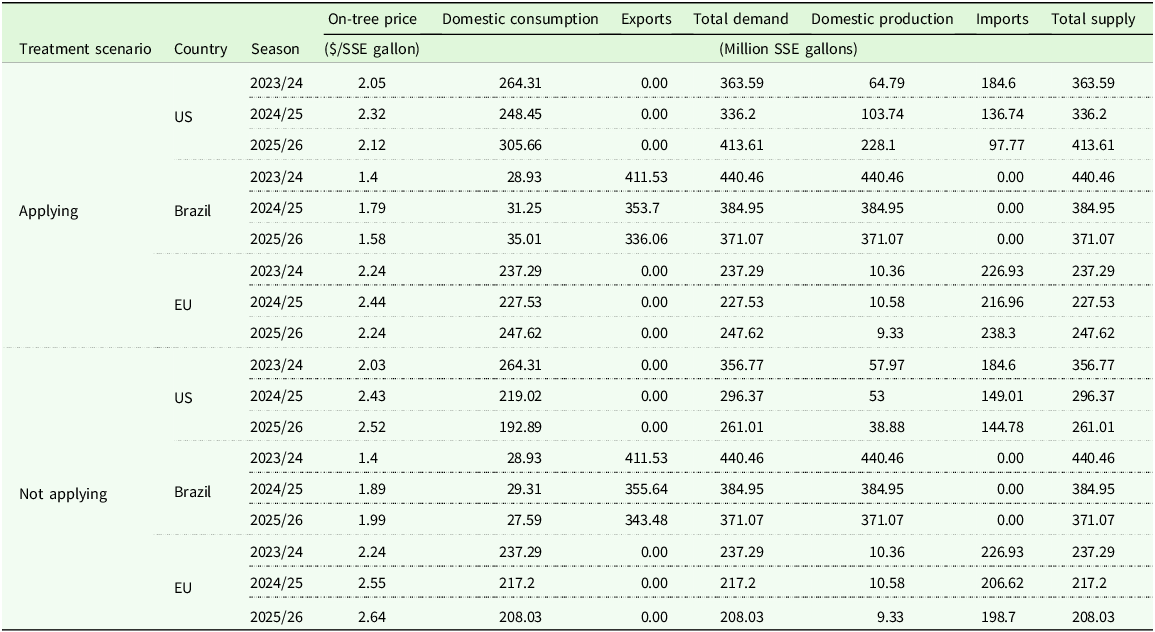 Table comparing NFC orange juice market data for the U.S., Brazil, and the EU under different treatment scenarios.