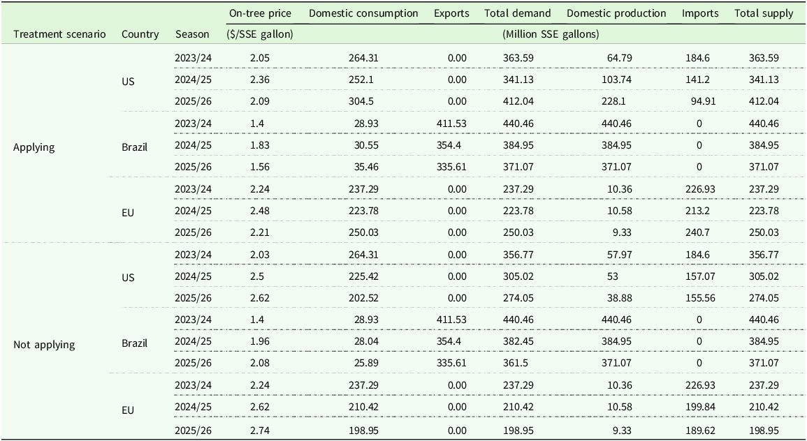 Table comparing orange juice market data for the US, Brazil, and the EU under different treatment scenarios.
