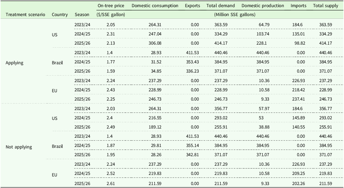 Table comparing orange juice market data for the U.S., Brazil, and the EU under different treatment scenarios.