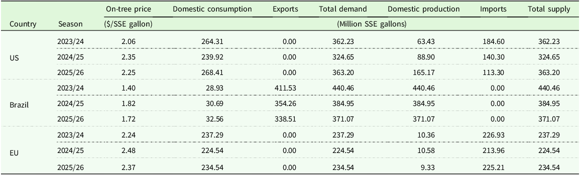 Table comparing NFC orange juice market data for the US, Brazil, and the EU across different seasons.