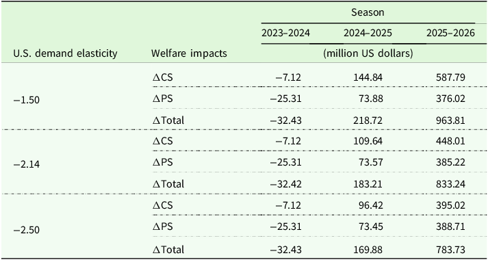 Table comparing welfare impacts in the U.S. across different demand elasticity values and seasons.