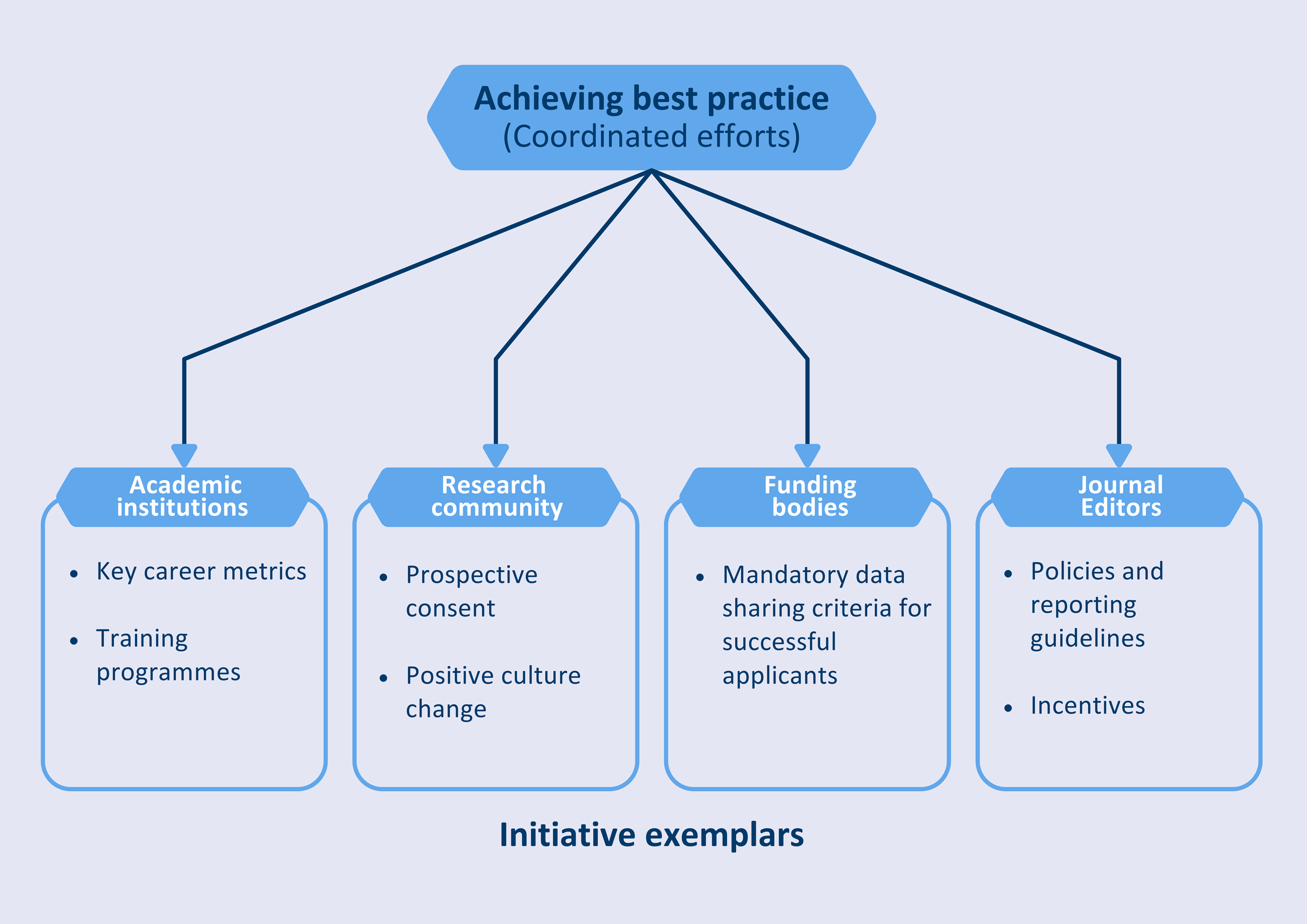 A diagram illustrating coordinated efforts to achieve best practice in nutrition research.