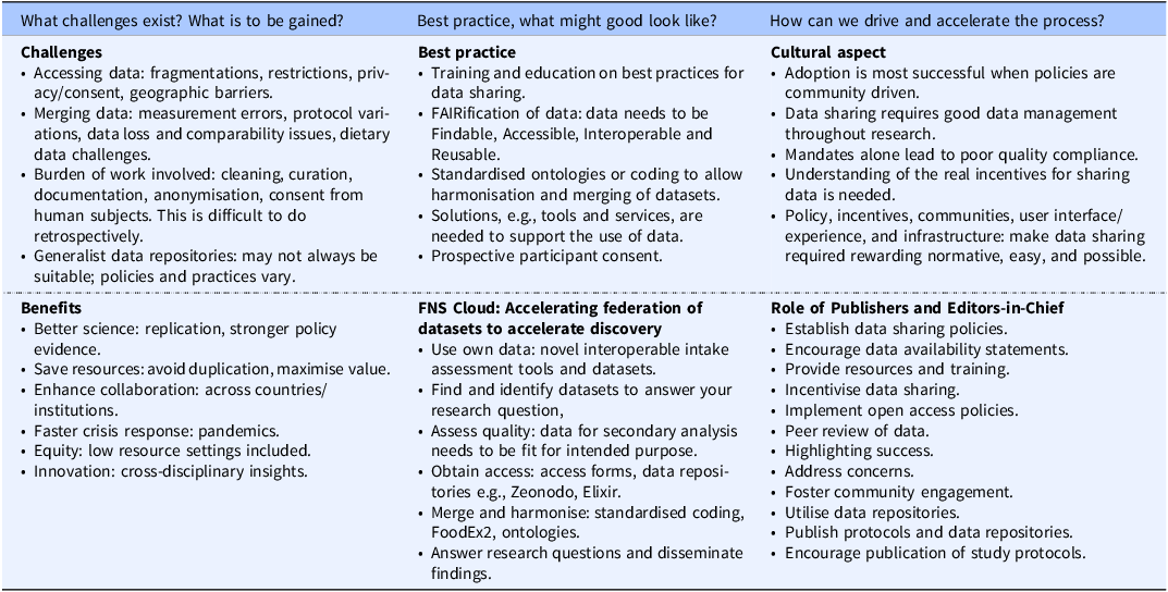 Table comparing challenges, opportunities, and best practices for data sharing in nutritional sciences.