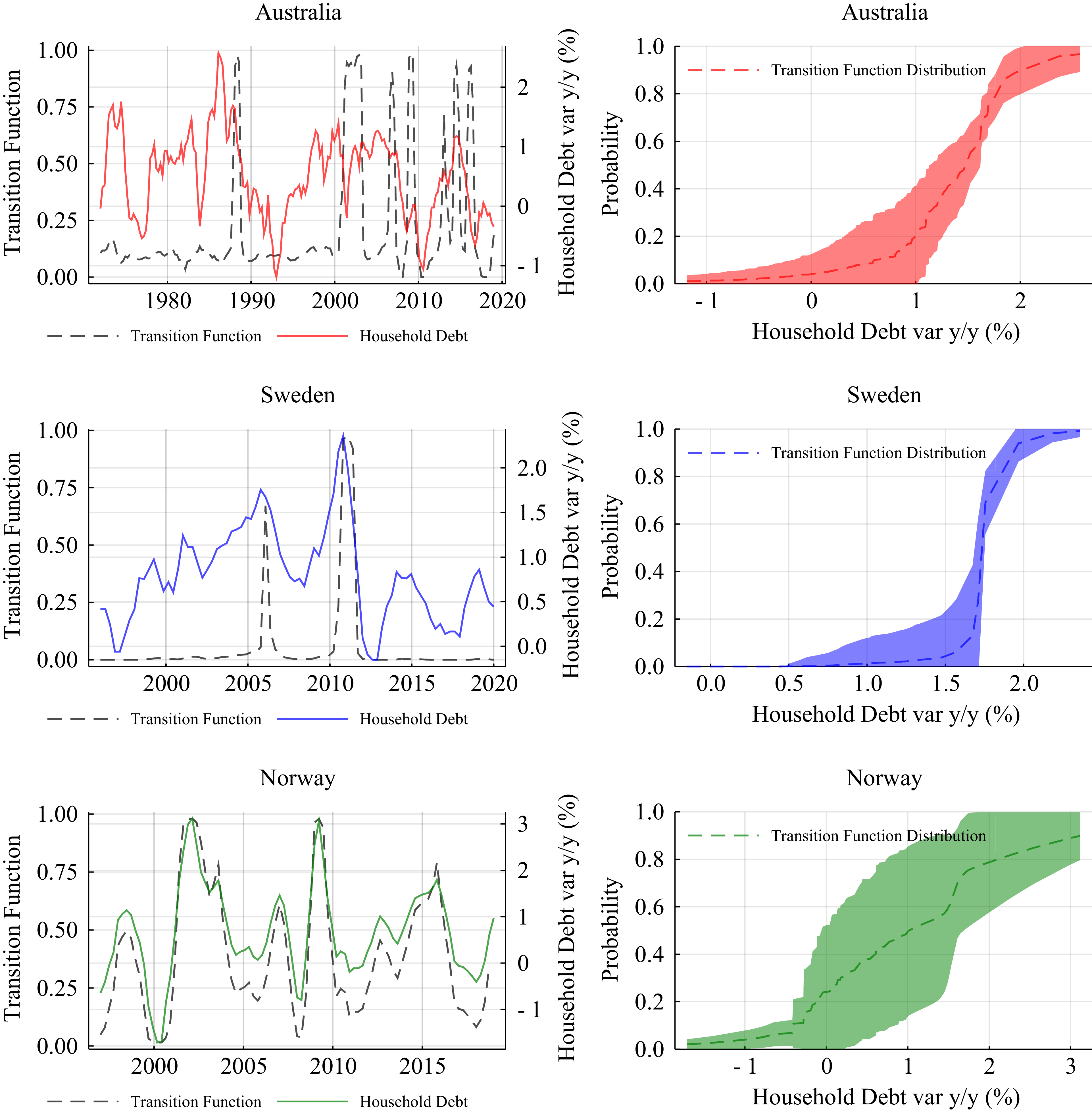 Multiple graphs depict transition functions and household debt probabilities for Australia, Sweden, and Norway.