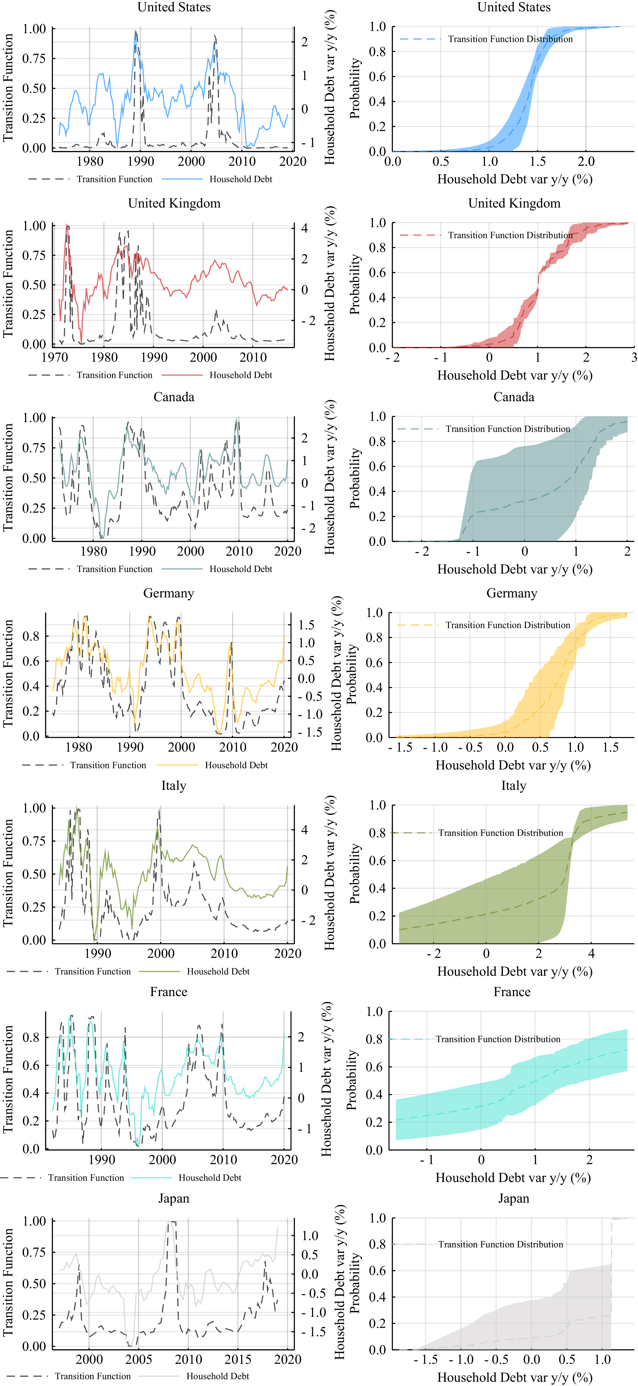 Multiple graphs depict the transition function and the probability of transitioning to a high debt state for G7 countries.