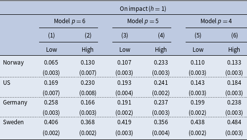 Table comparing GDP changes for Norway, US, Germany, and Sweden under different models and regimes.