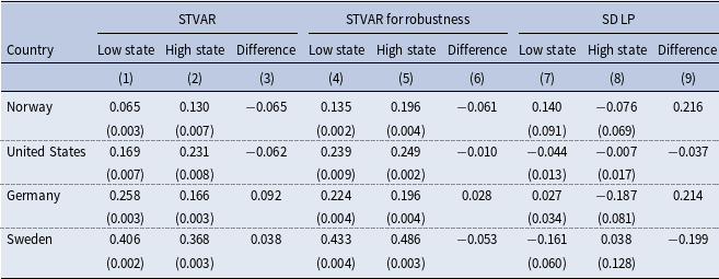 A table comparing generalized impulse response functions for different countries and models.