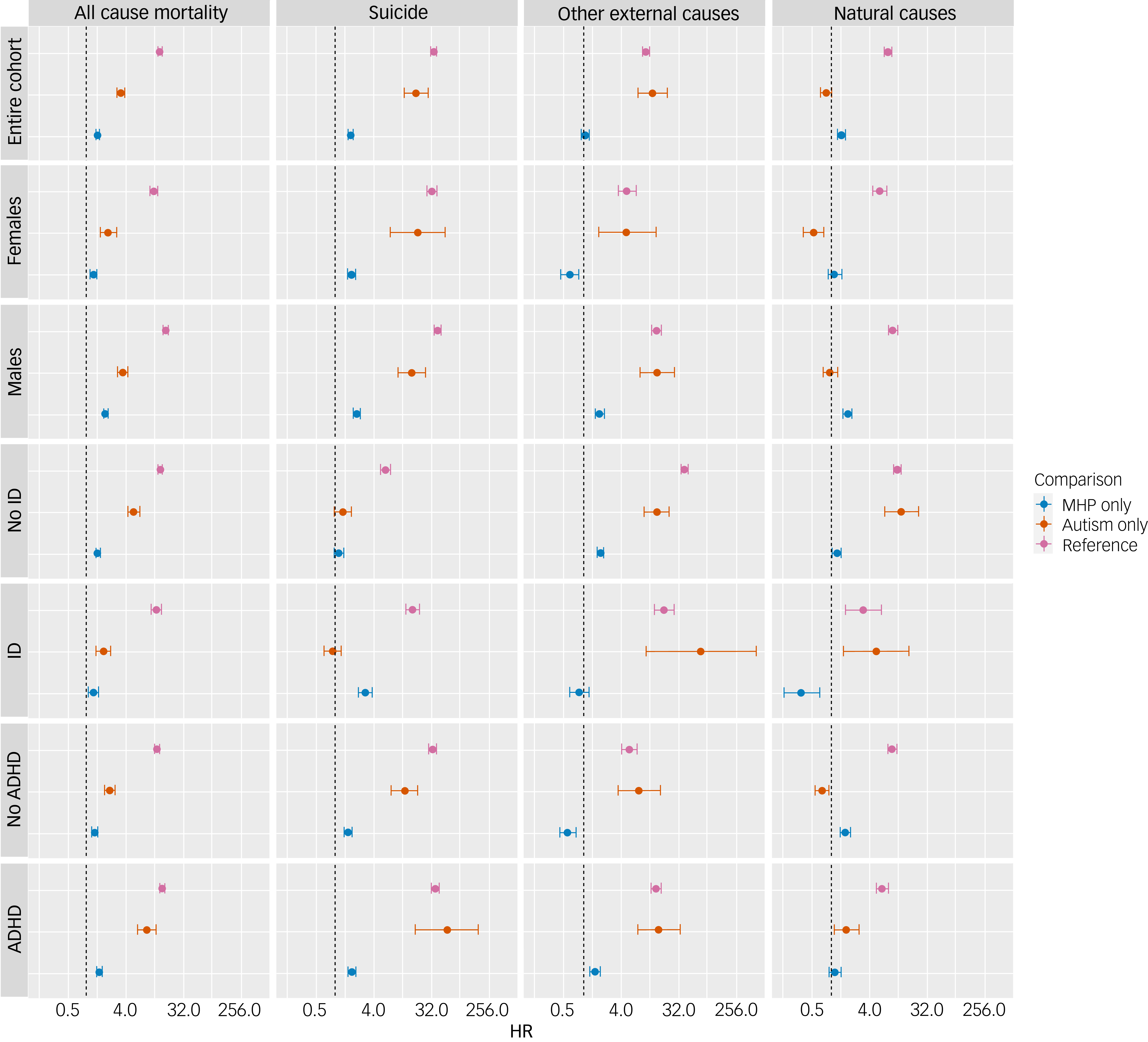 A box-and-whisker plot comparing hazard ratios for premature mortality outcomes across different groups.