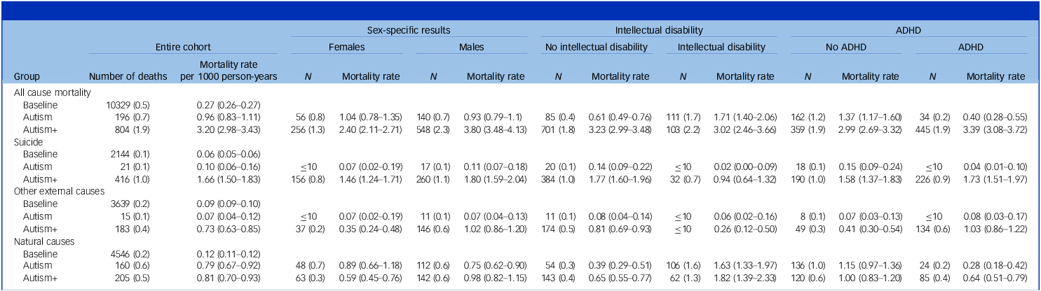 A table comparing mortality rates across different groups and conditions, including autism, psychiatric conditions, and attention deficit hyperactivity disorder.