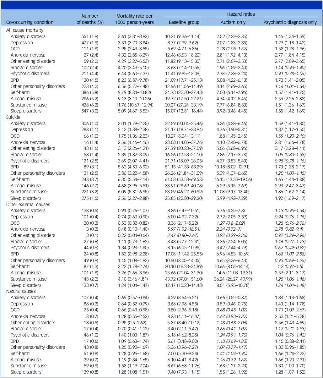 Table comparing mortality rates and hazard ratios for specific psychiatric diagnoses.
