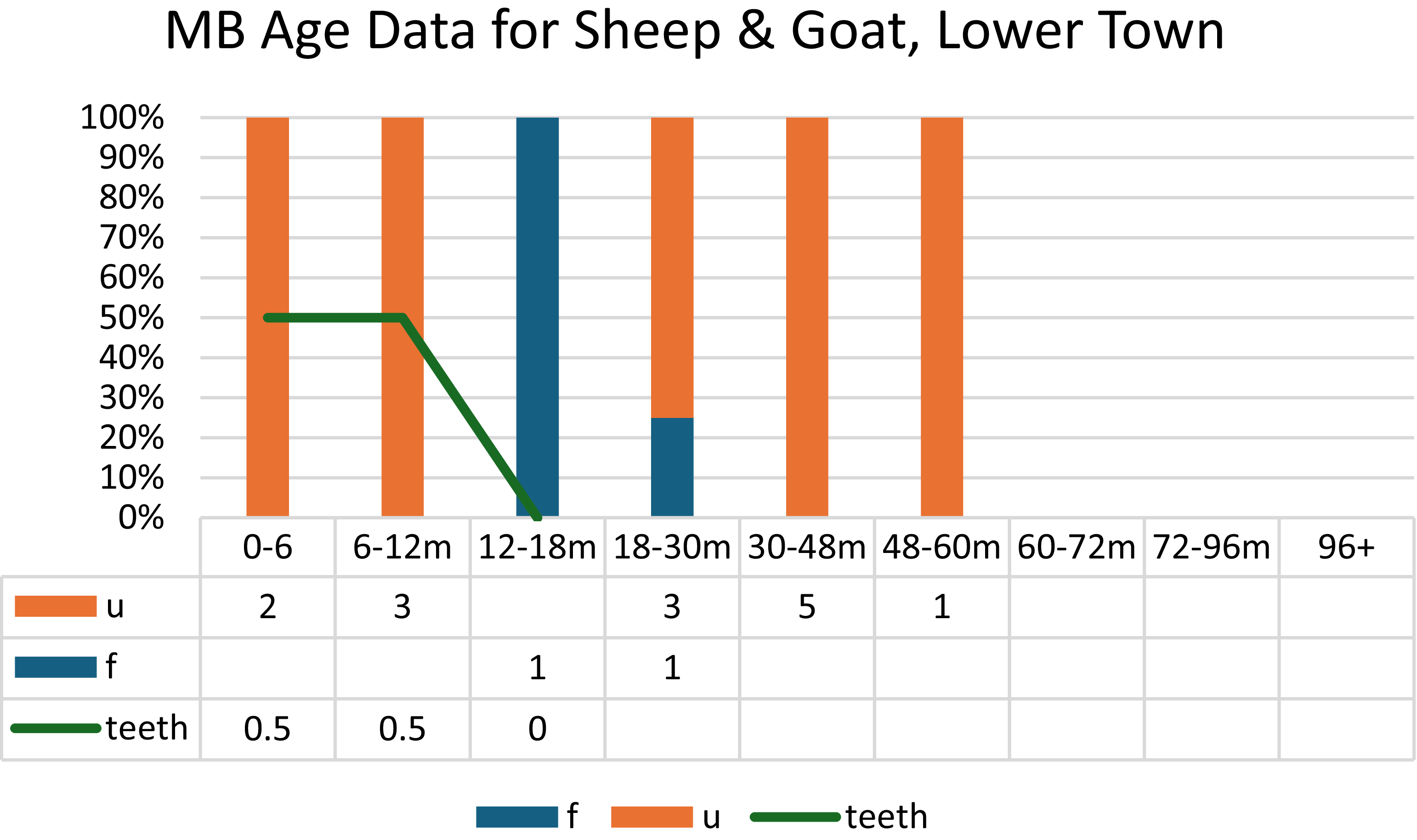 A bar graph showing age data for sheep and goat remains.