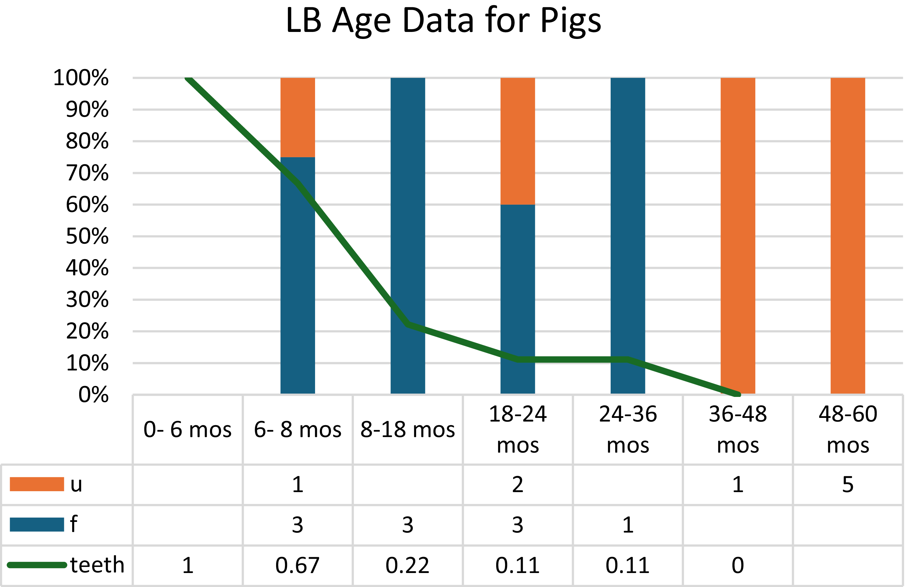 A bar graph showing age data for pigs based on bone fusion and tooth wear.